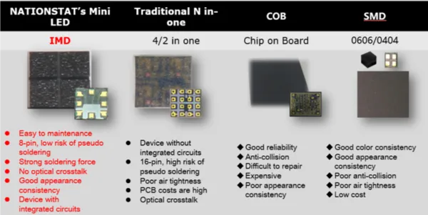 Различия между COB COG GOB IMD и светодиодным экраном SMD